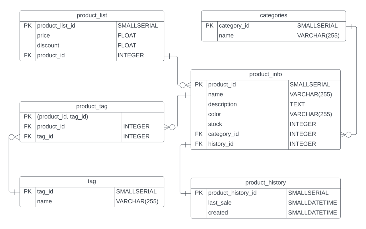 ./assets/img/projects/pim/pim-er-diagram.png